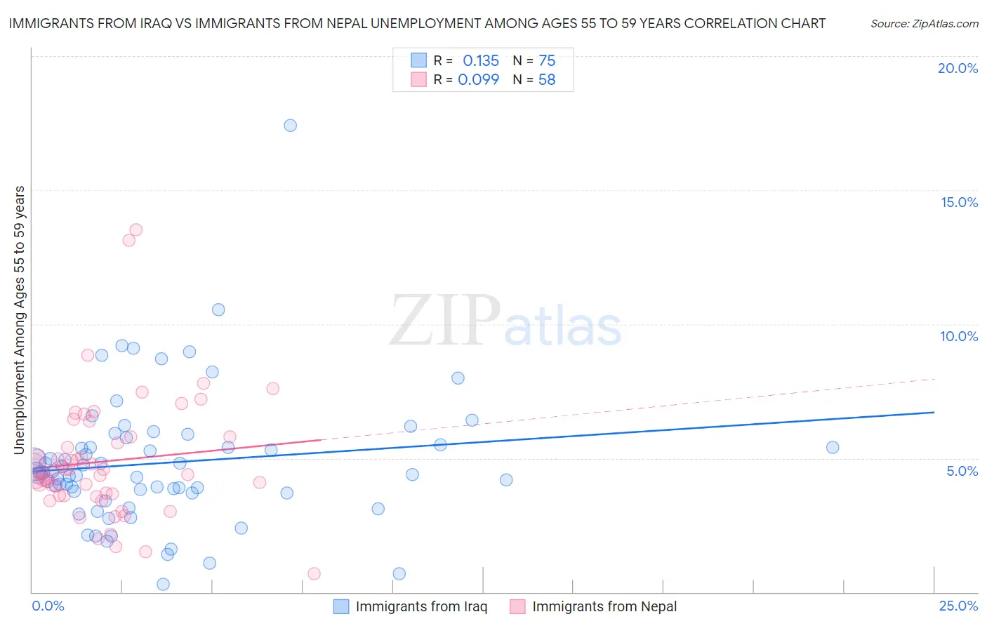 Immigrants from Iraq vs Immigrants from Nepal Unemployment Among Ages 55 to 59 years