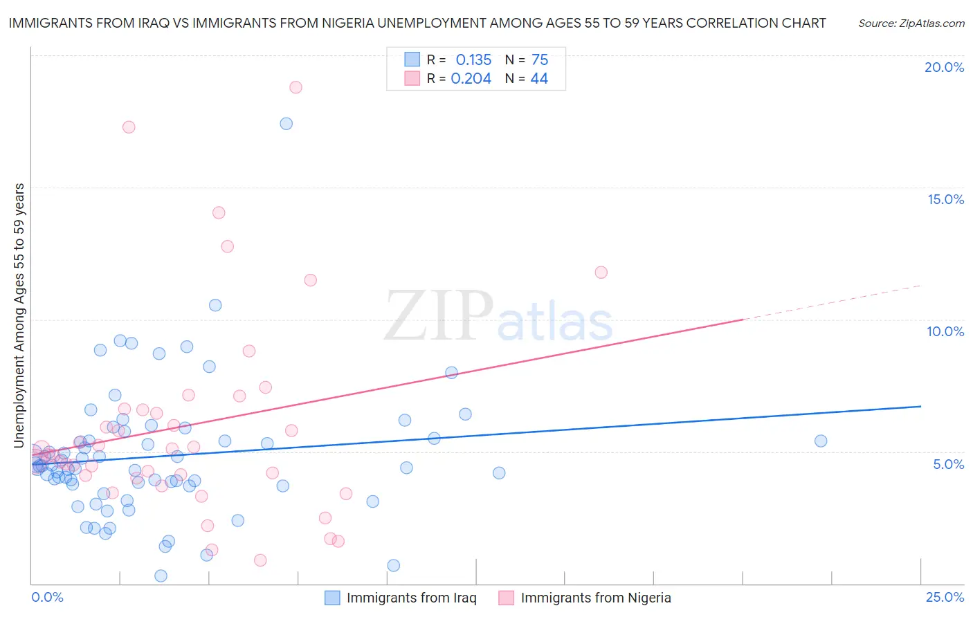 Immigrants from Iraq vs Immigrants from Nigeria Unemployment Among Ages 55 to 59 years