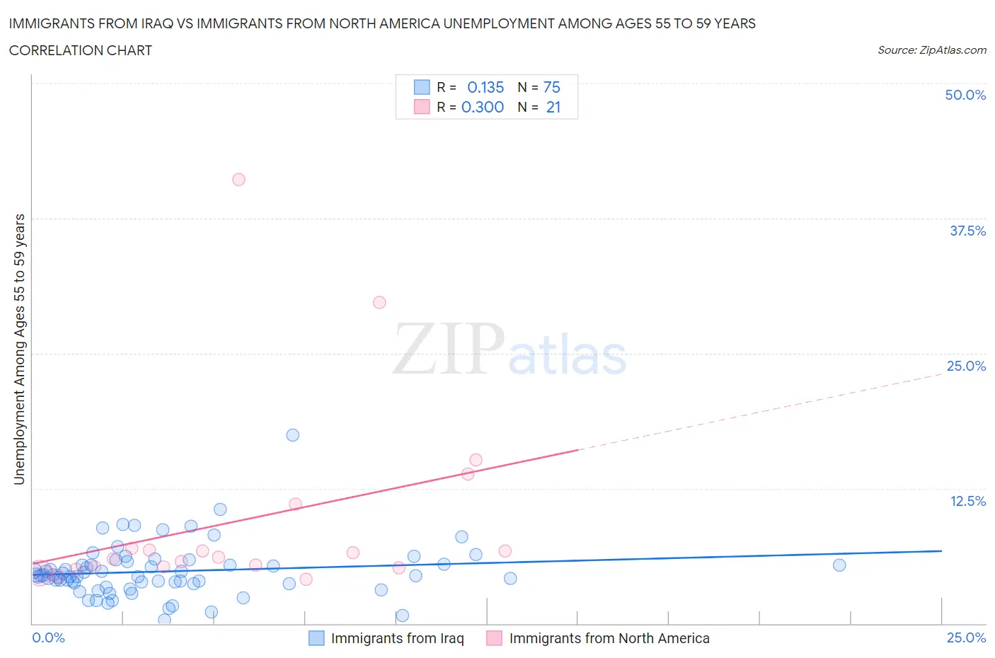 Immigrants from Iraq vs Immigrants from North America Unemployment Among Ages 55 to 59 years