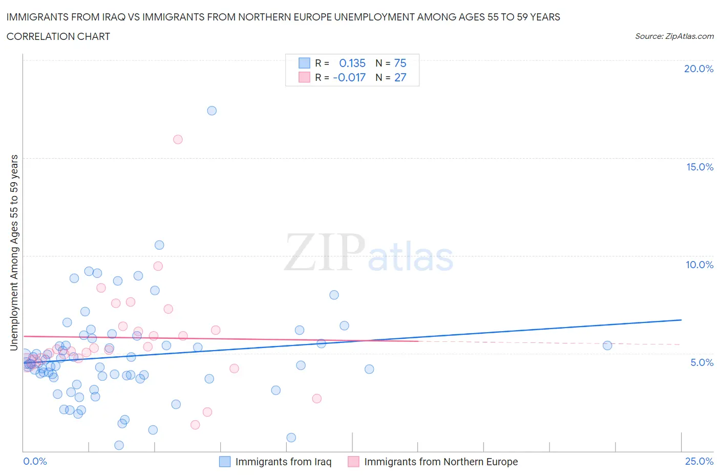 Immigrants from Iraq vs Immigrants from Northern Europe Unemployment Among Ages 55 to 59 years