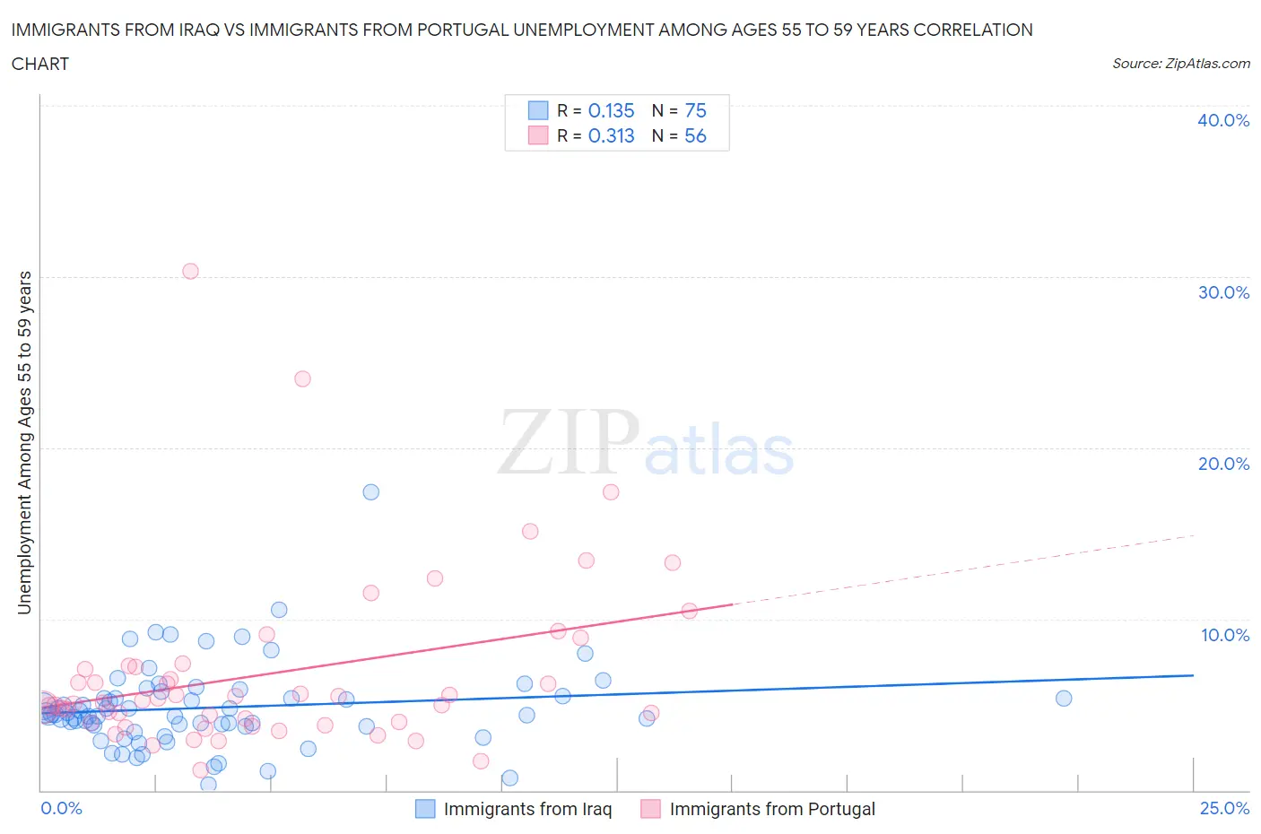 Immigrants from Iraq vs Immigrants from Portugal Unemployment Among Ages 55 to 59 years