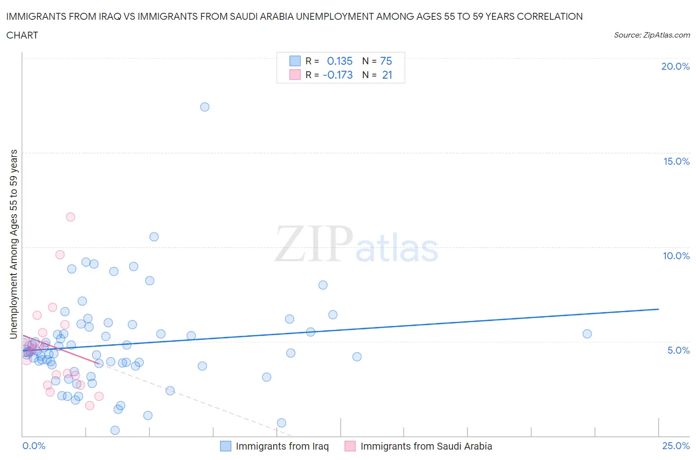 Immigrants from Iraq vs Immigrants from Saudi Arabia Unemployment Among Ages 55 to 59 years