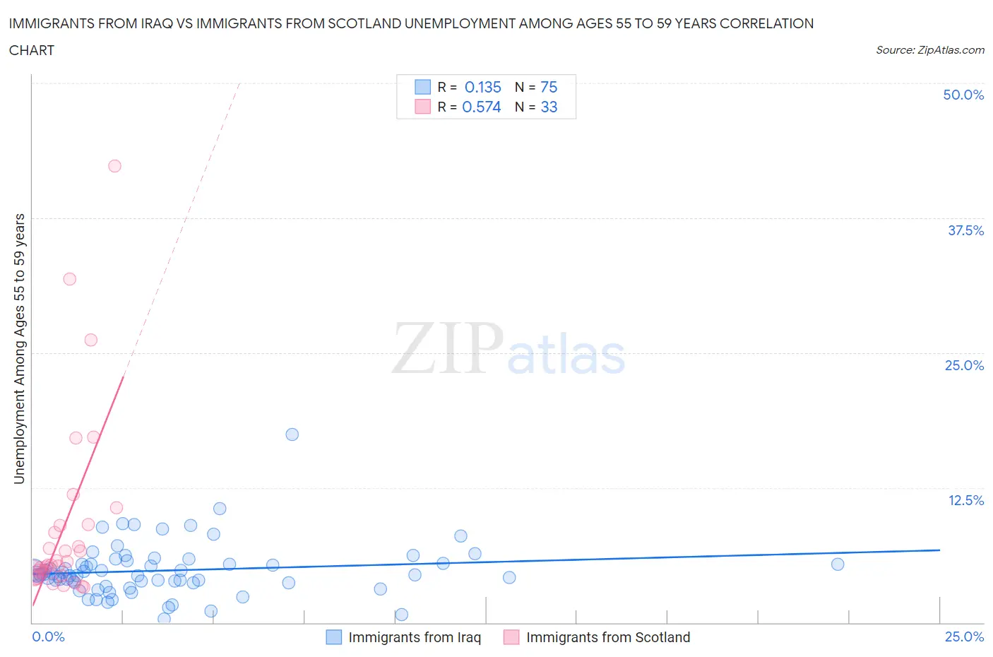 Immigrants from Iraq vs Immigrants from Scotland Unemployment Among Ages 55 to 59 years