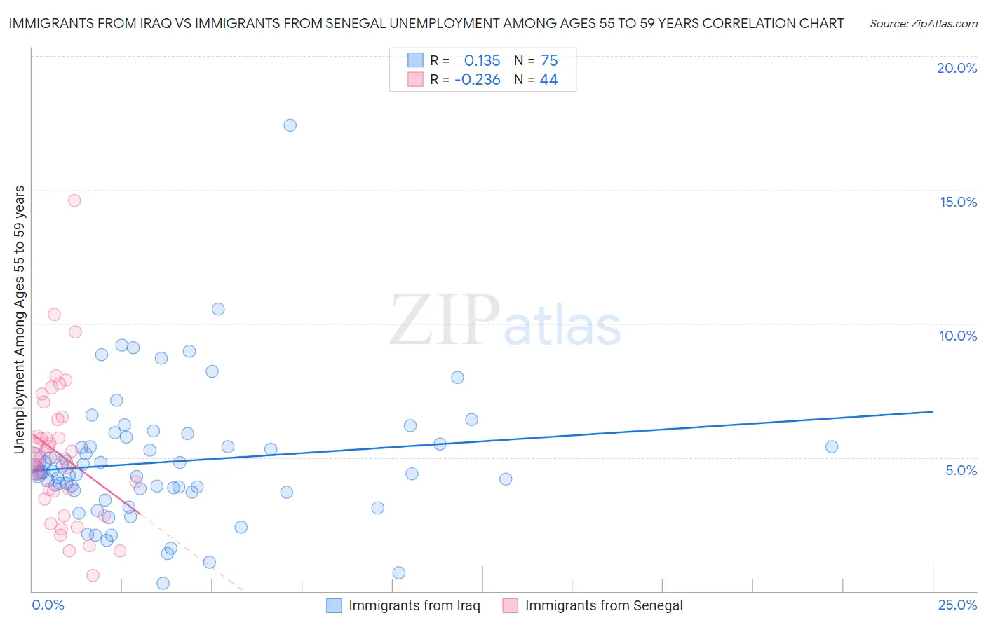 Immigrants from Iraq vs Immigrants from Senegal Unemployment Among Ages 55 to 59 years