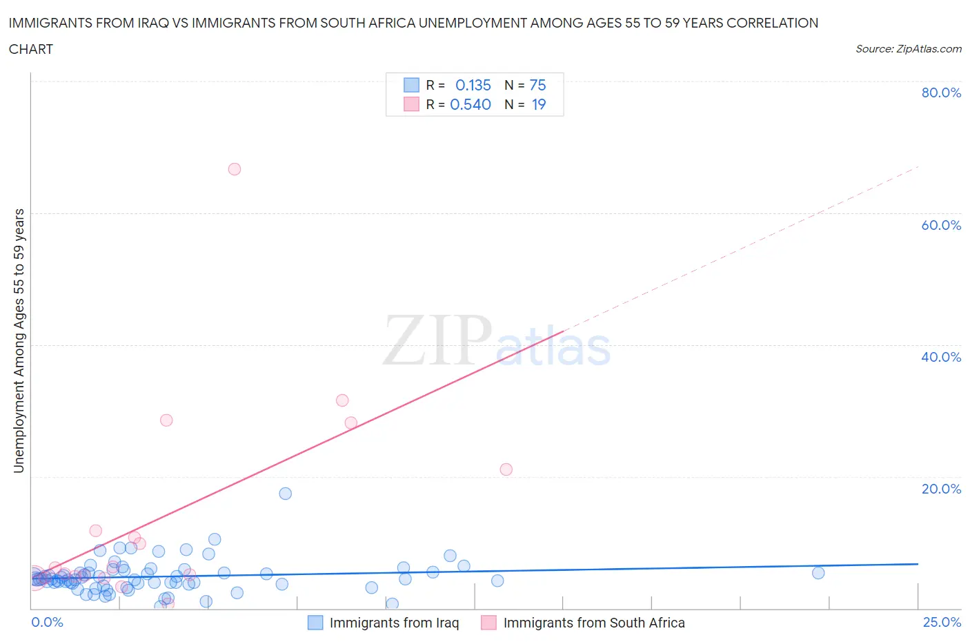 Immigrants from Iraq vs Immigrants from South Africa Unemployment Among Ages 55 to 59 years