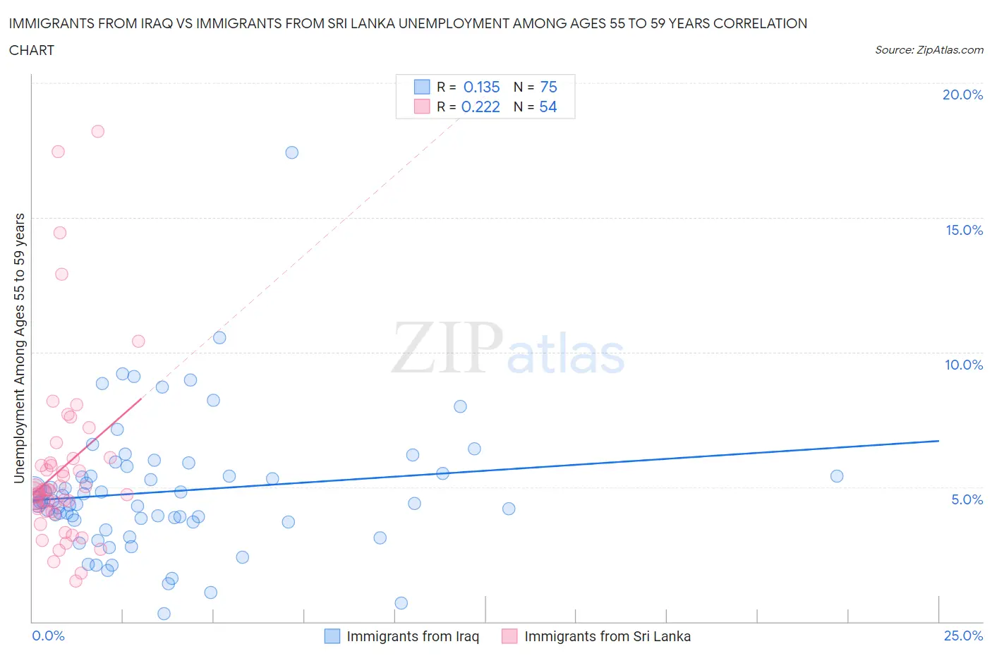 Immigrants from Iraq vs Immigrants from Sri Lanka Unemployment Among Ages 55 to 59 years