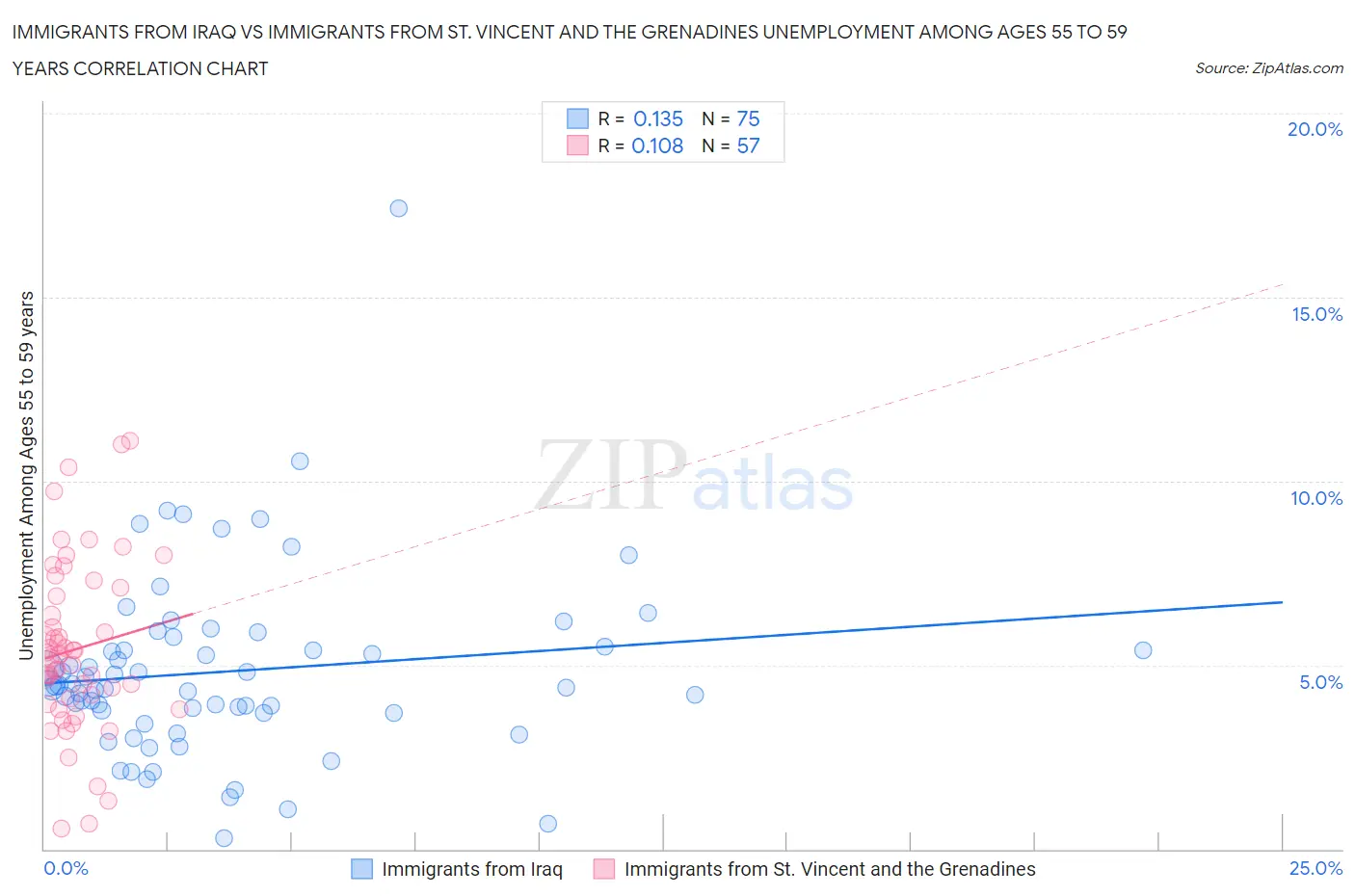Immigrants from Iraq vs Immigrants from St. Vincent and the Grenadines Unemployment Among Ages 55 to 59 years