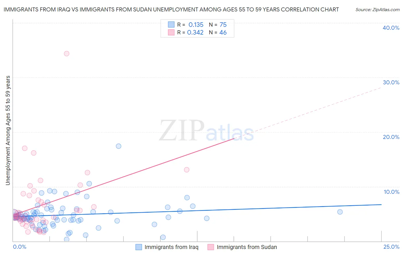 Immigrants from Iraq vs Immigrants from Sudan Unemployment Among Ages 55 to 59 years