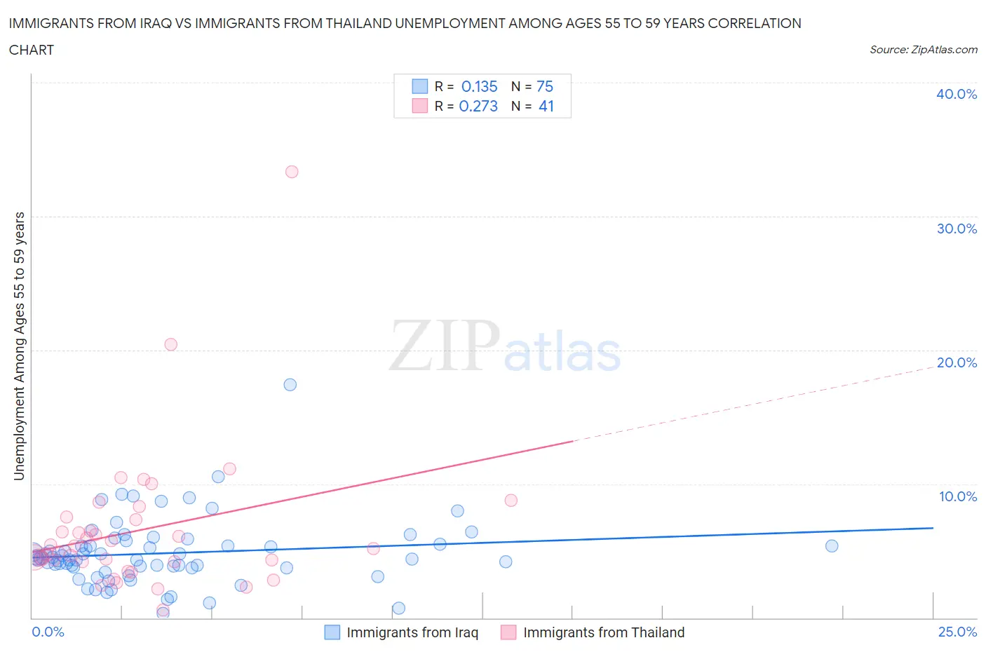 Immigrants from Iraq vs Immigrants from Thailand Unemployment Among Ages 55 to 59 years
