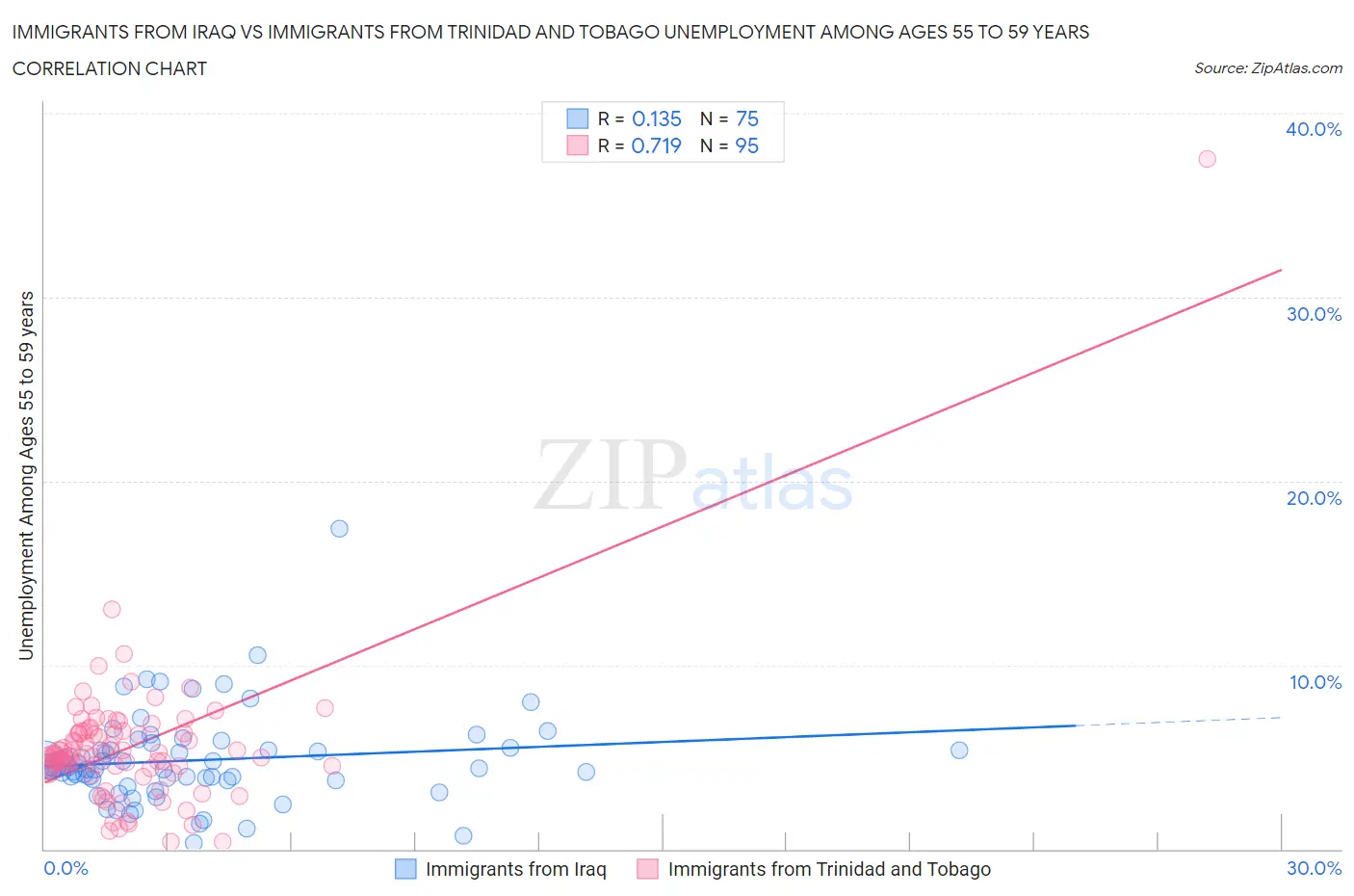 Immigrants from Iraq vs Immigrants from Trinidad and Tobago Unemployment Among Ages 55 to 59 years