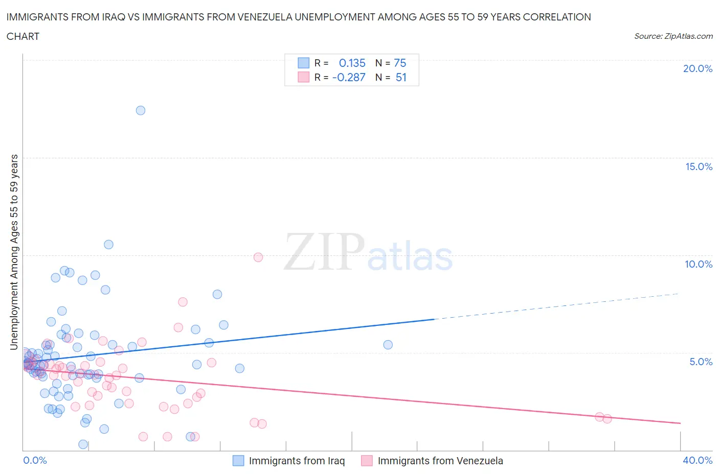 Immigrants from Iraq vs Immigrants from Venezuela Unemployment Among Ages 55 to 59 years
