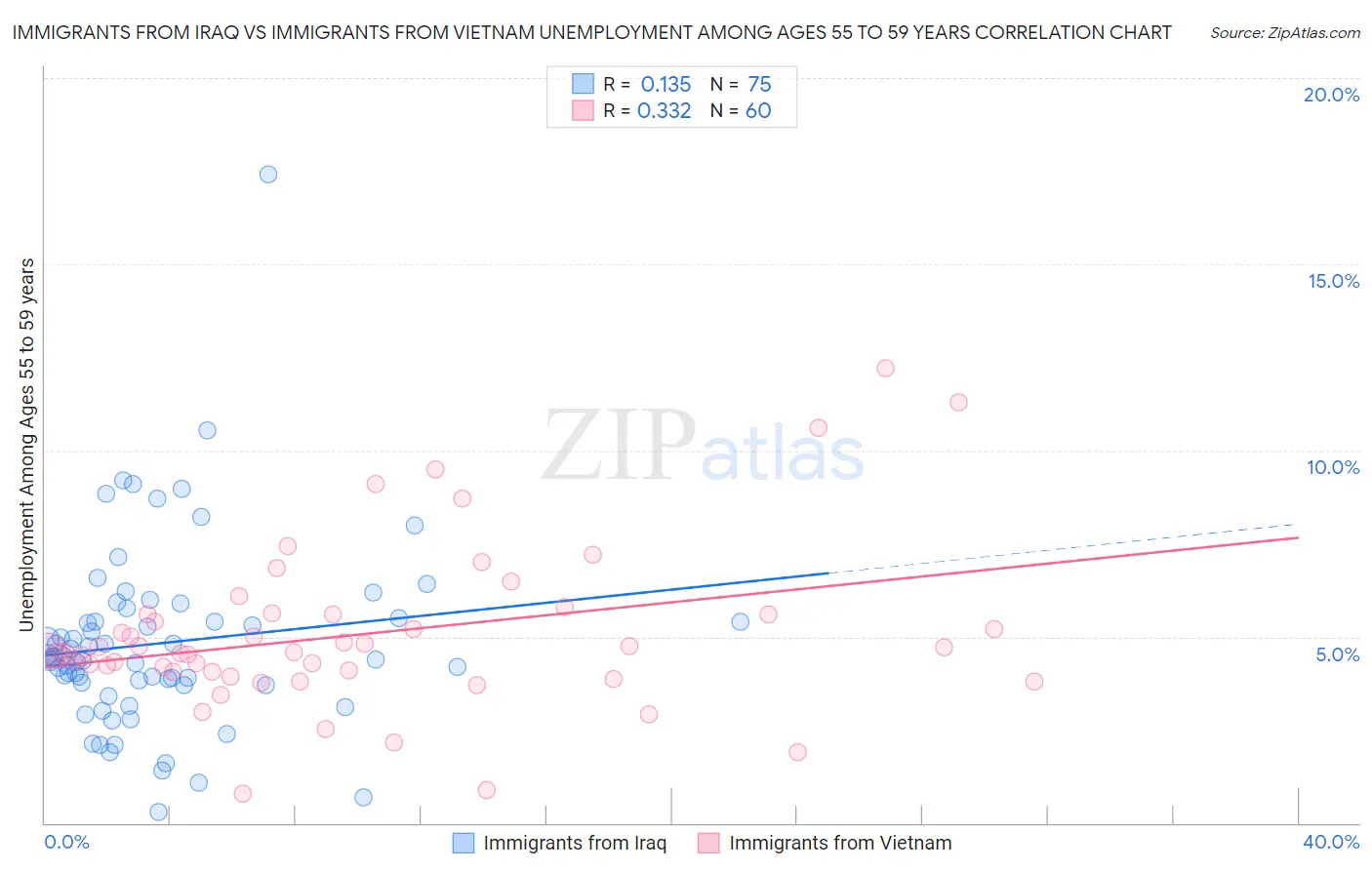 Immigrants from Iraq vs Immigrants from Vietnam Unemployment Among Ages 55 to 59 years