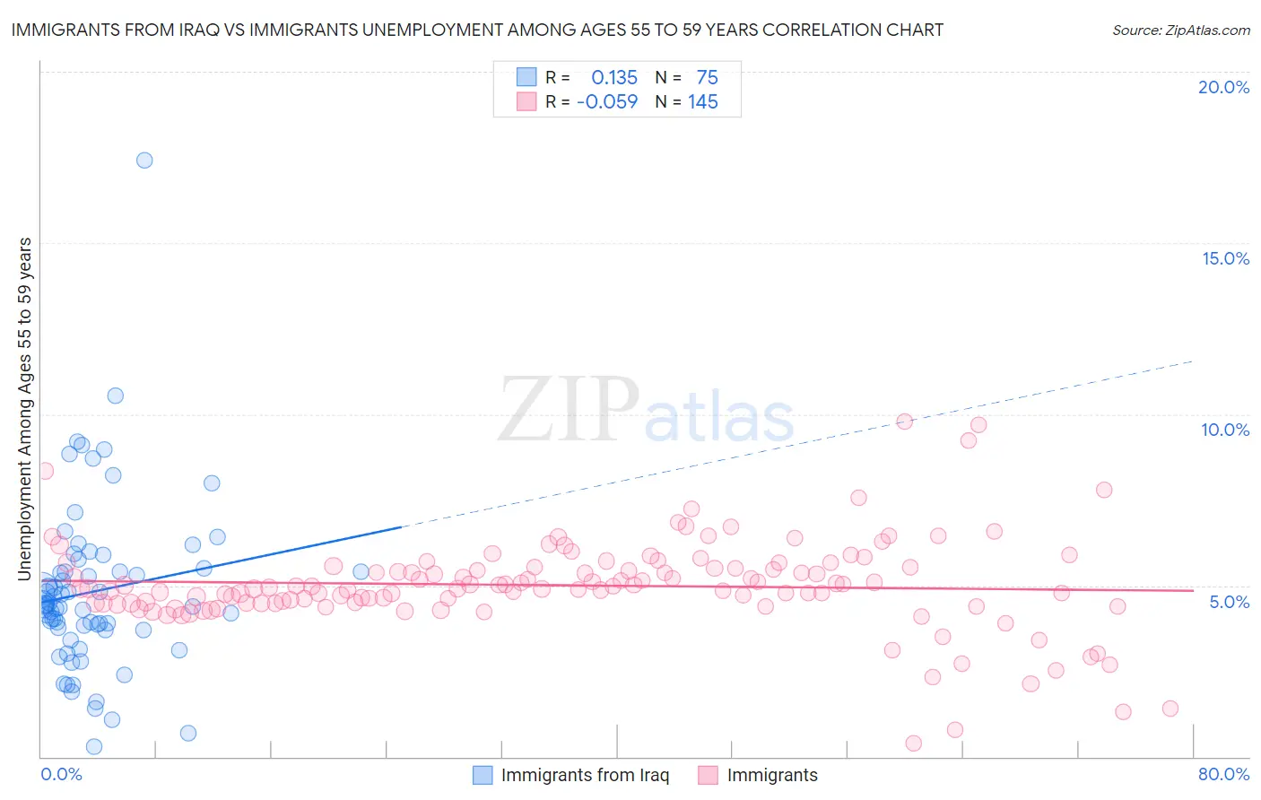 Immigrants from Iraq vs Immigrants Unemployment Among Ages 55 to 59 years