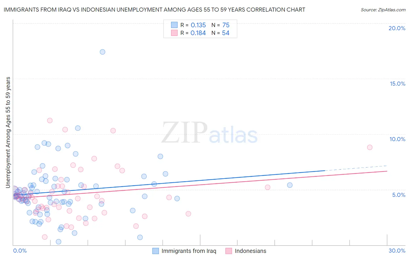 Immigrants from Iraq vs Indonesian Unemployment Among Ages 55 to 59 years