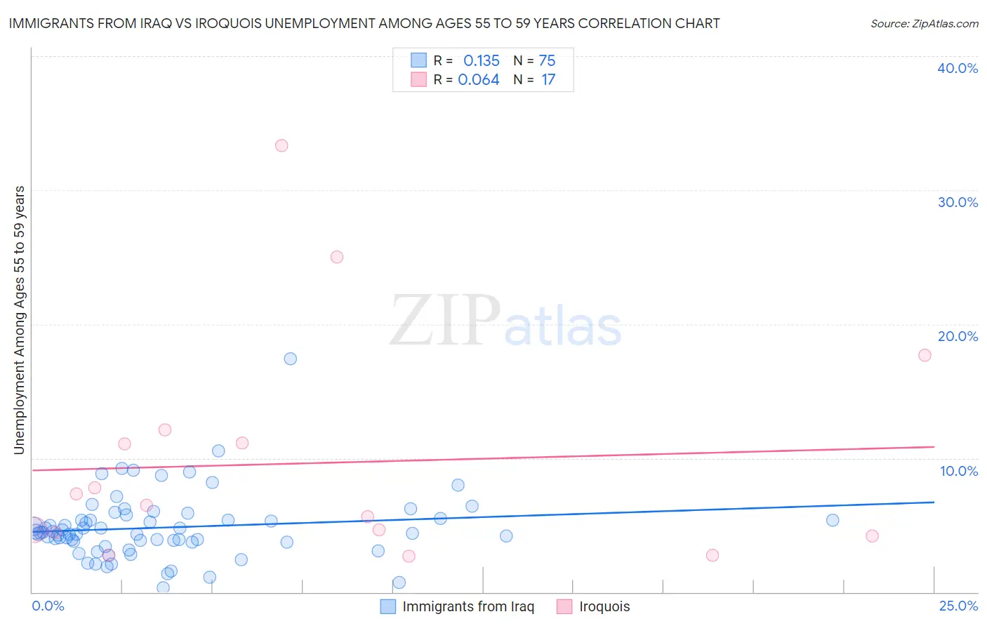 Immigrants from Iraq vs Iroquois Unemployment Among Ages 55 to 59 years