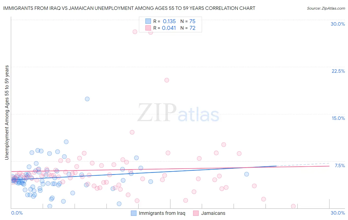 Immigrants from Iraq vs Jamaican Unemployment Among Ages 55 to 59 years