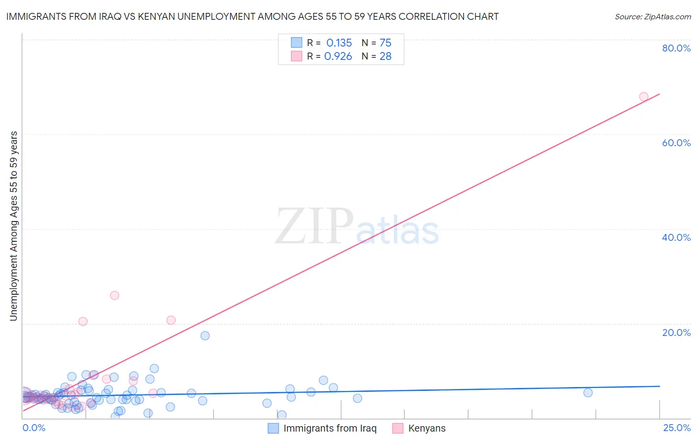 Immigrants from Iraq vs Kenyan Unemployment Among Ages 55 to 59 years