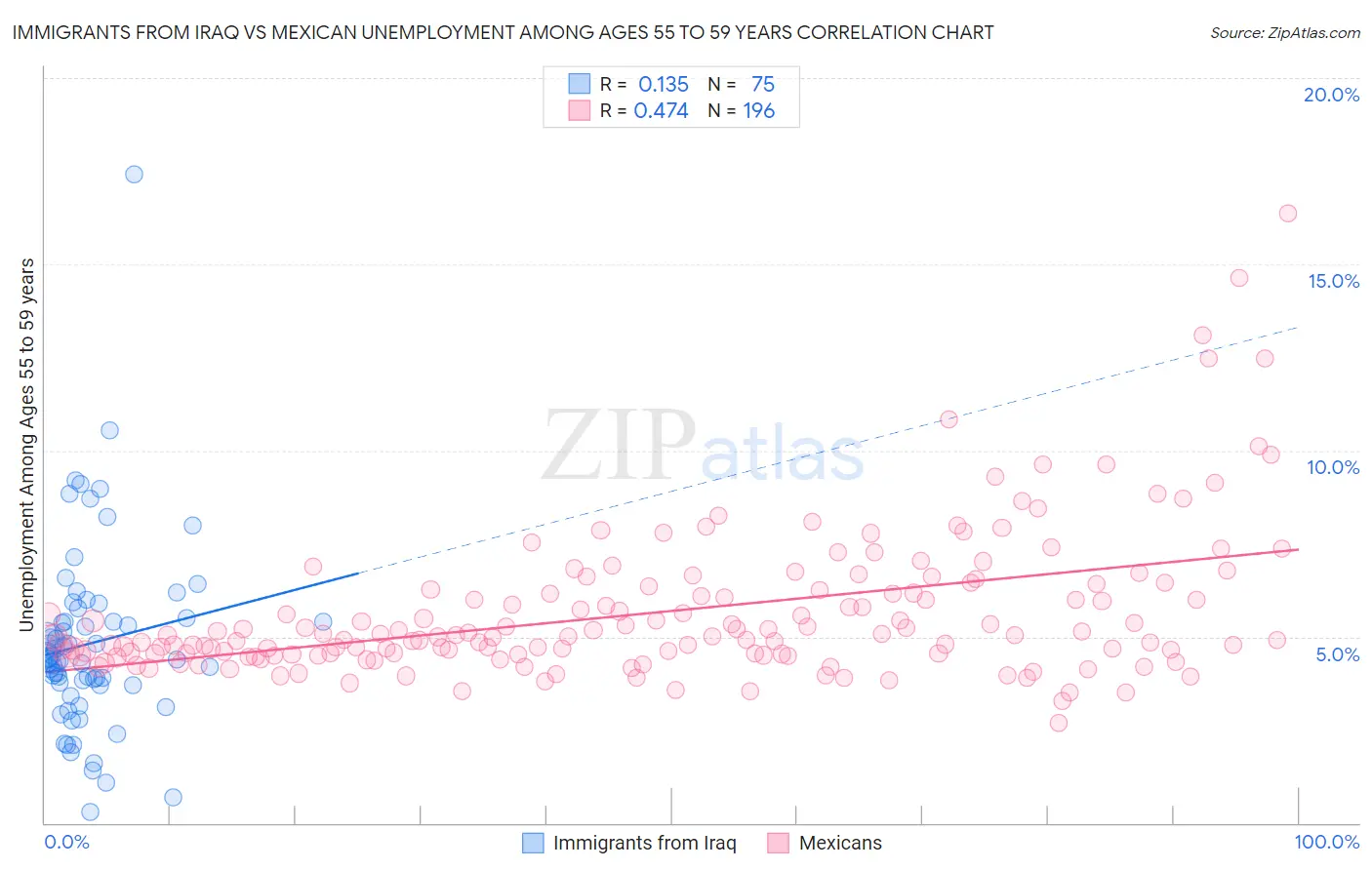 Immigrants from Iraq vs Mexican Unemployment Among Ages 55 to 59 years