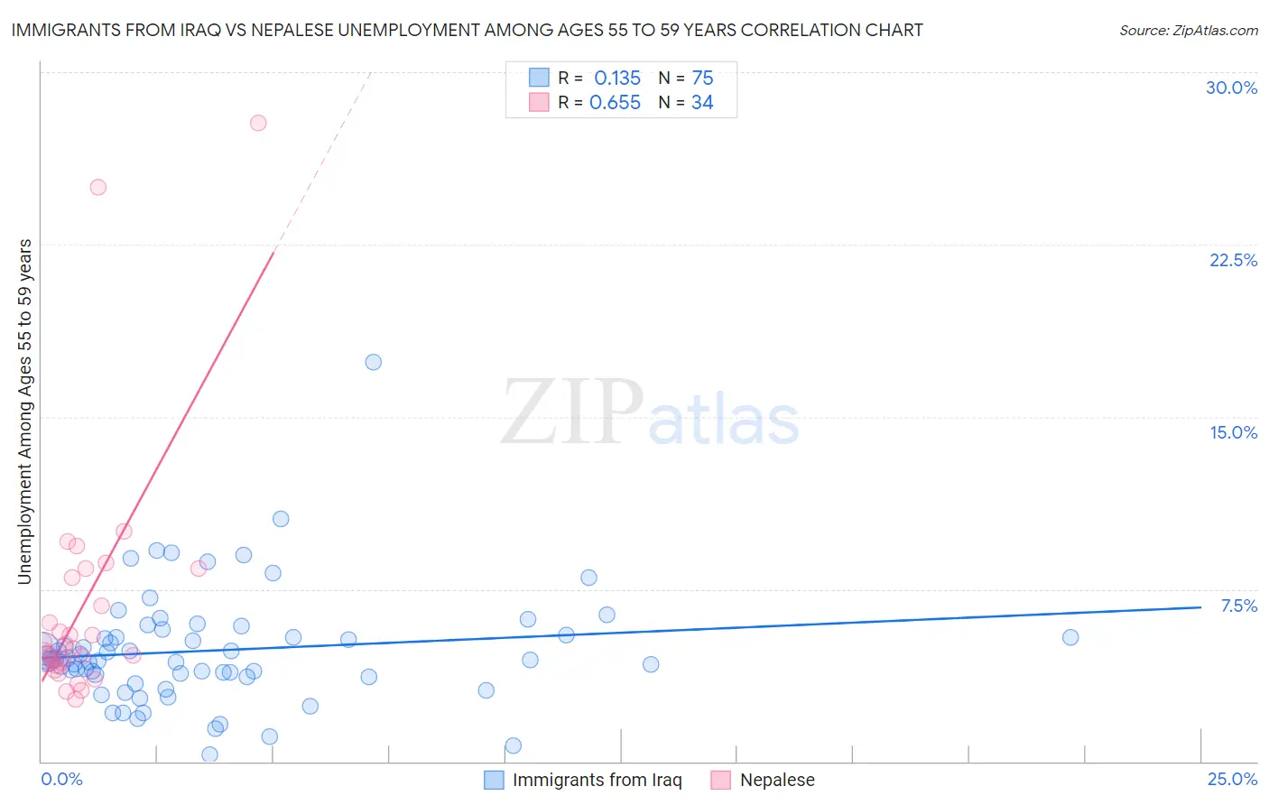 Immigrants from Iraq vs Nepalese Unemployment Among Ages 55 to 59 years