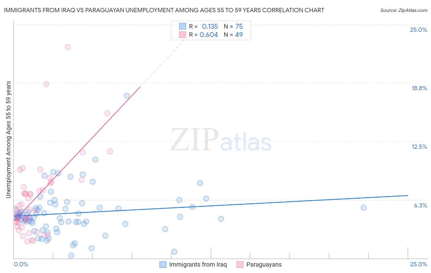 Immigrants from Iraq vs Paraguayan Unemployment Among Ages 55 to 59 years