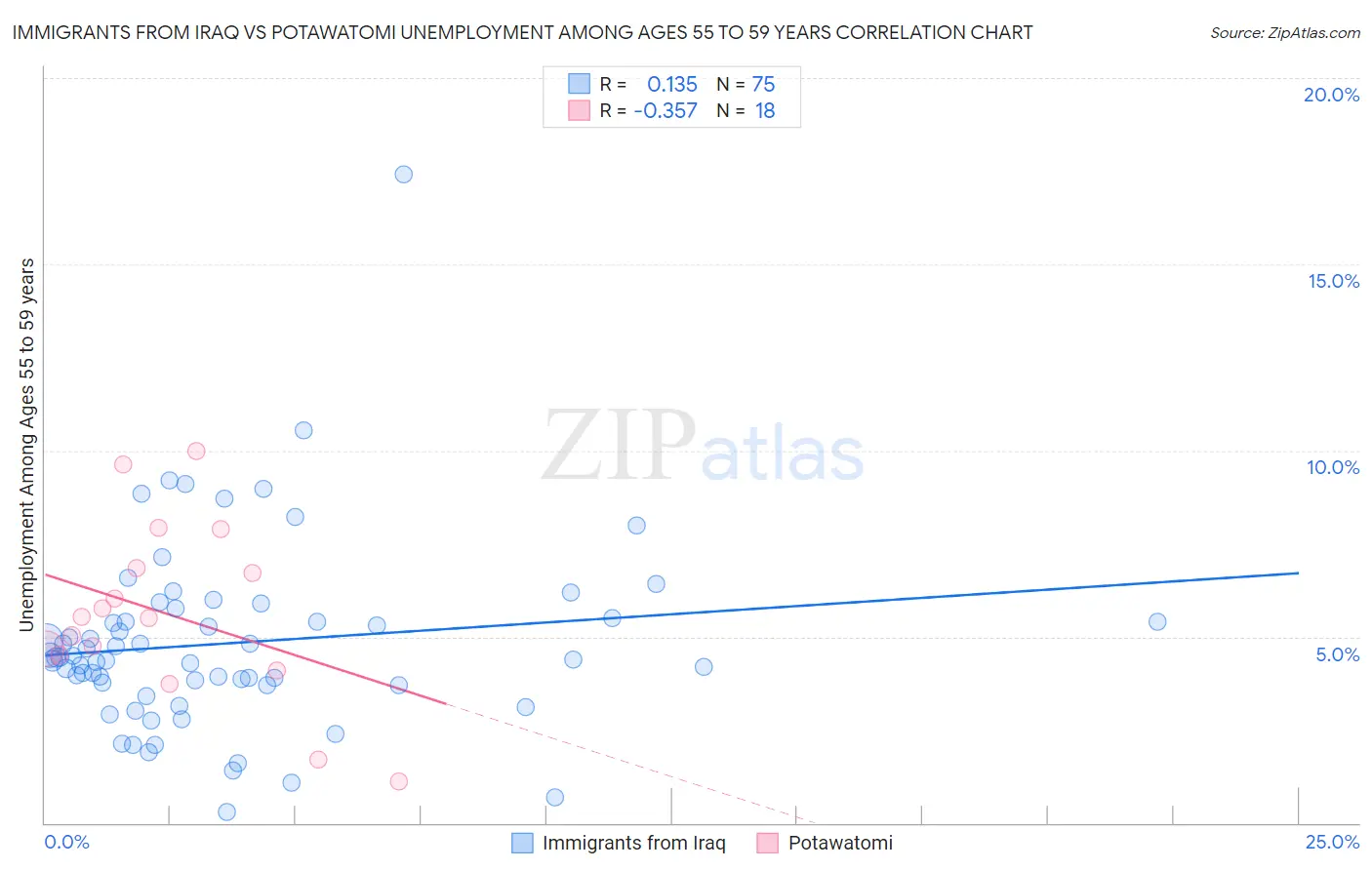 Immigrants from Iraq vs Potawatomi Unemployment Among Ages 55 to 59 years