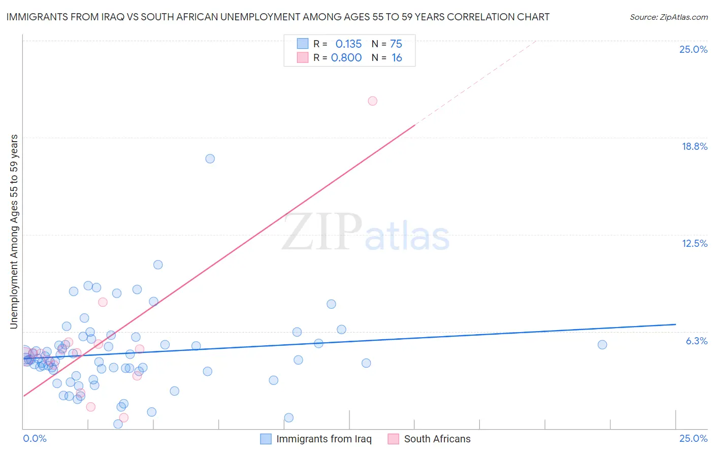 Immigrants from Iraq vs South African Unemployment Among Ages 55 to 59 years