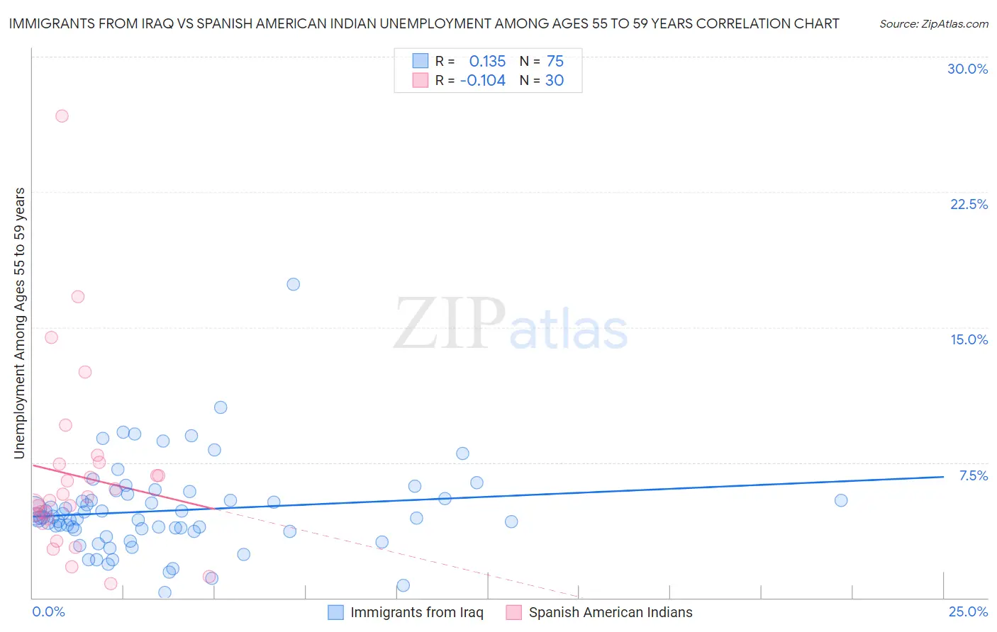 Immigrants from Iraq vs Spanish American Indian Unemployment Among Ages 55 to 59 years