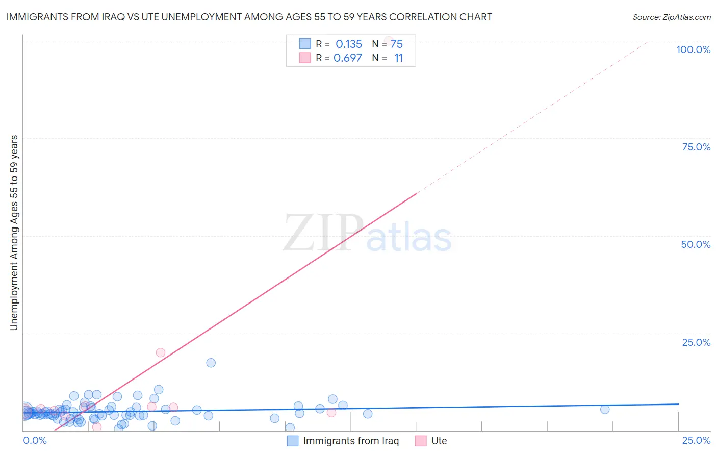 Immigrants from Iraq vs Ute Unemployment Among Ages 55 to 59 years