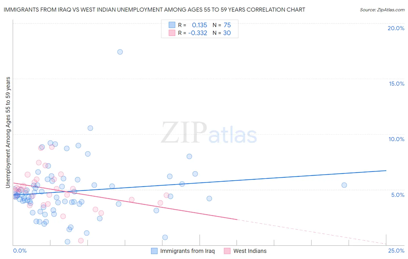 Immigrants from Iraq vs West Indian Unemployment Among Ages 55 to 59 years