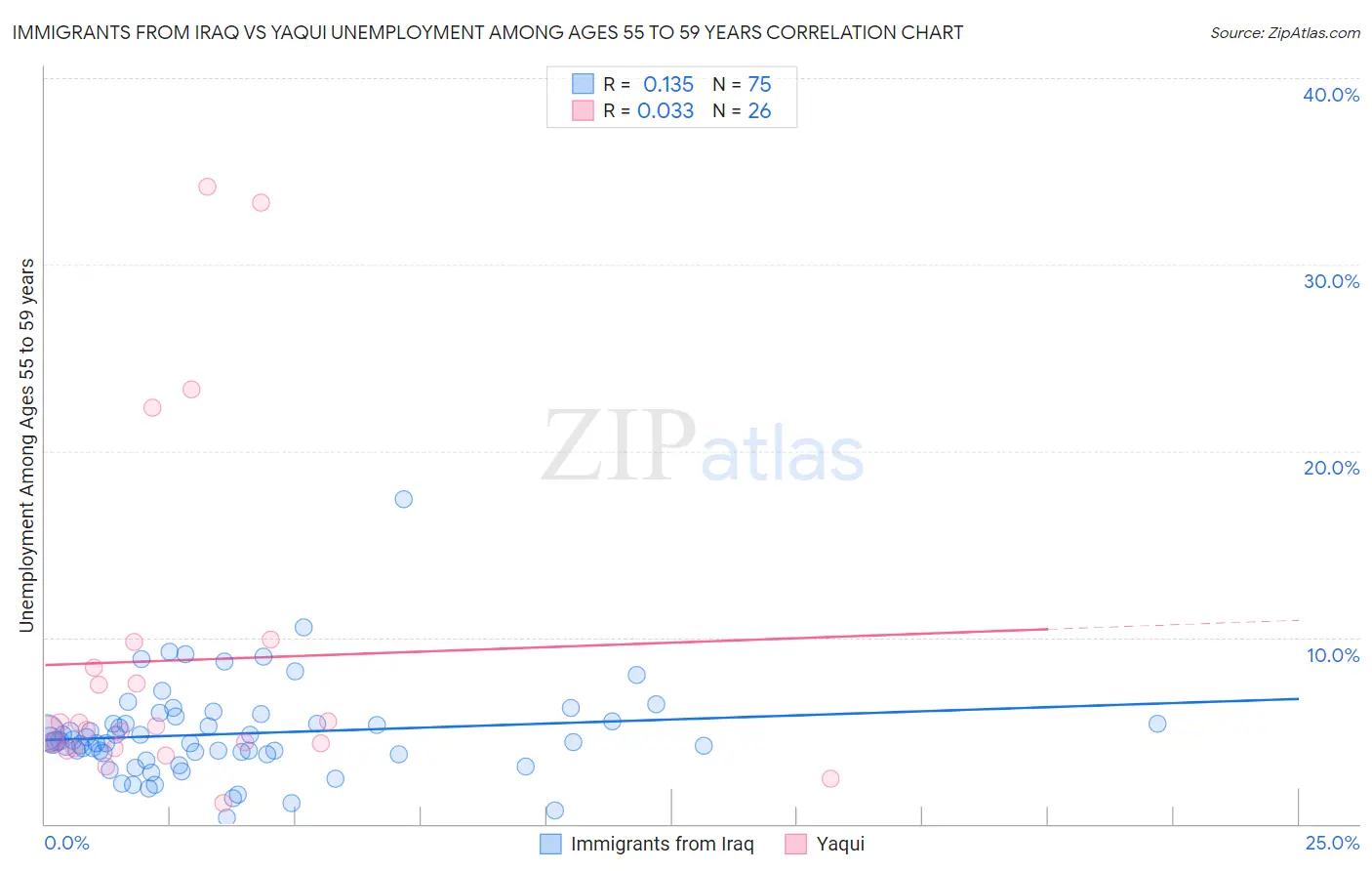 Immigrants from Iraq vs Yaqui Unemployment Among Ages 55 to 59 years
