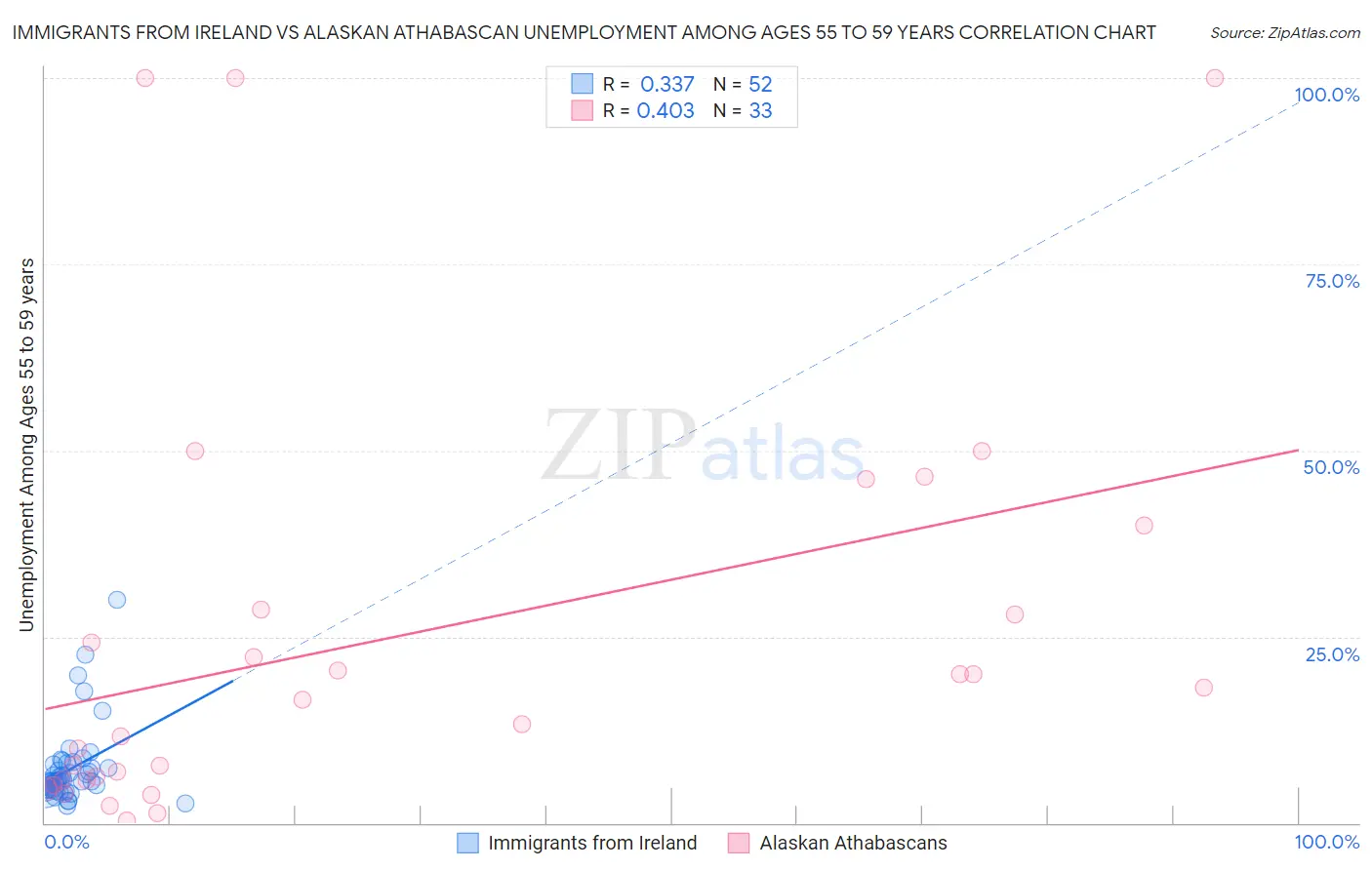 Immigrants from Ireland vs Alaskan Athabascan Unemployment Among Ages 55 to 59 years