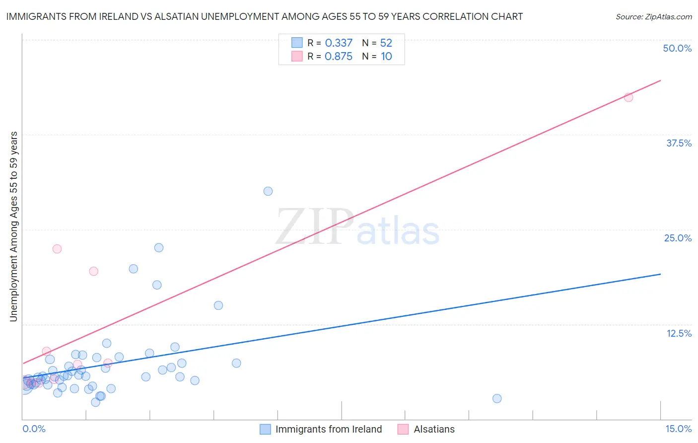 Immigrants from Ireland vs Alsatian Unemployment Among Ages 55 to 59 years