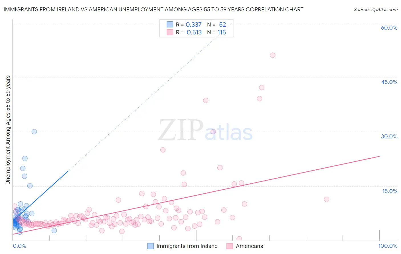 Immigrants from Ireland vs American Unemployment Among Ages 55 to 59 years