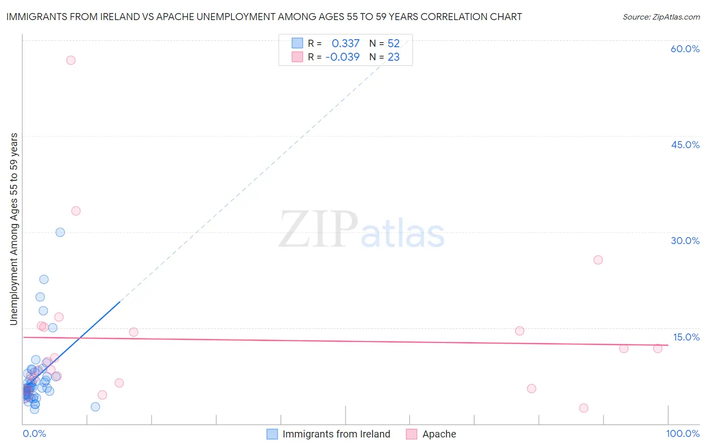 Immigrants from Ireland vs Apache Unemployment Among Ages 55 to 59 years