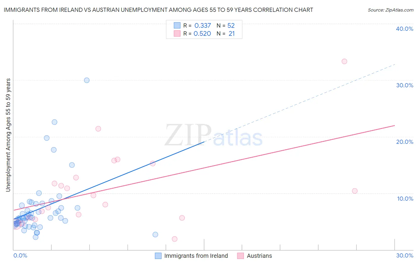 Immigrants from Ireland vs Austrian Unemployment Among Ages 55 to 59 years