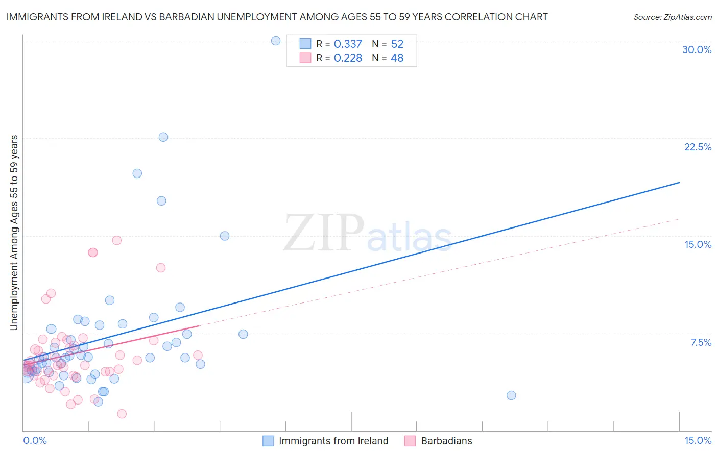 Immigrants from Ireland vs Barbadian Unemployment Among Ages 55 to 59 years