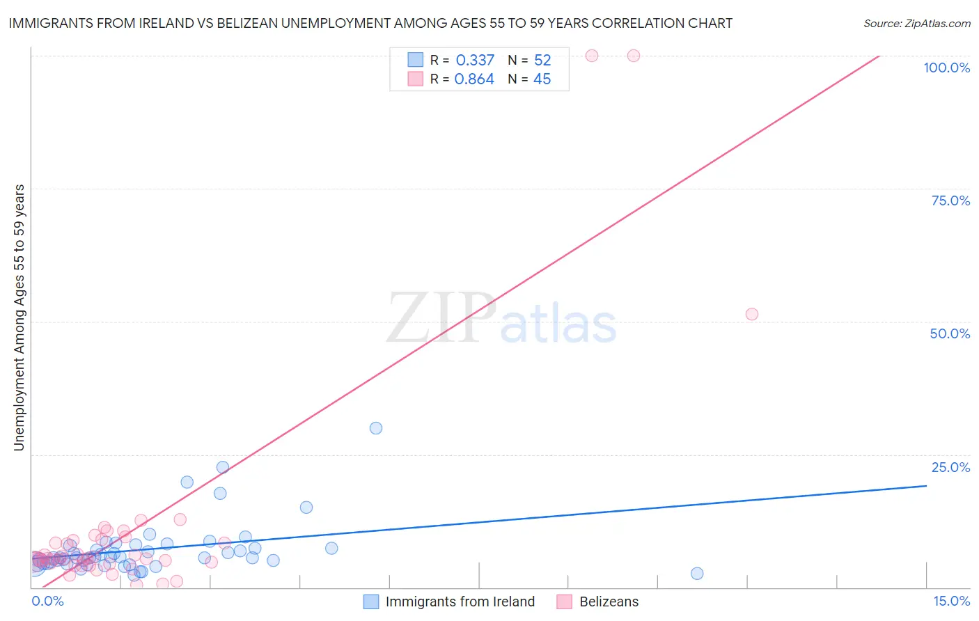 Immigrants from Ireland vs Belizean Unemployment Among Ages 55 to 59 years