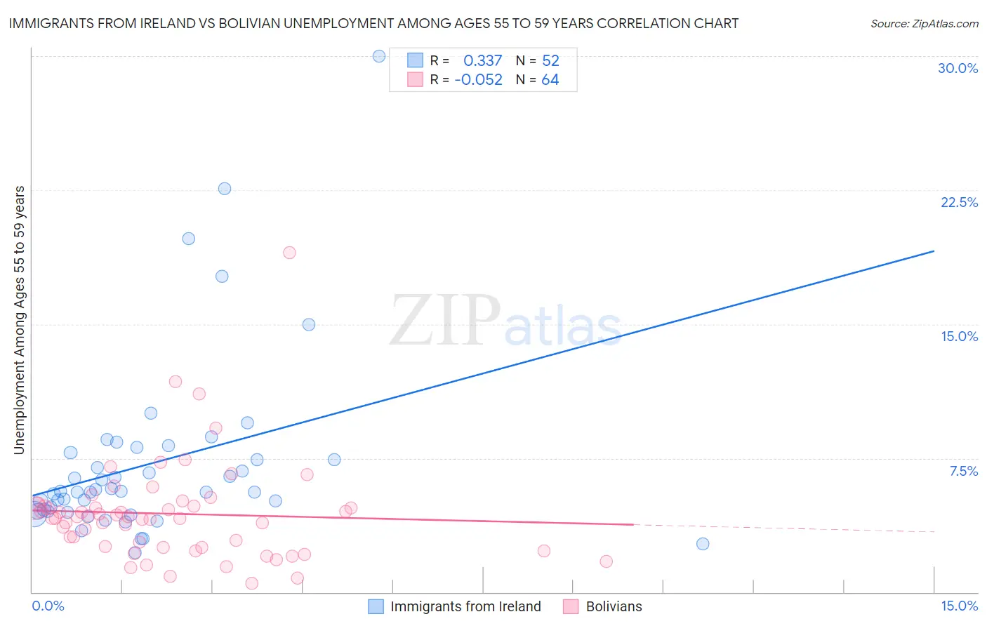 Immigrants from Ireland vs Bolivian Unemployment Among Ages 55 to 59 years