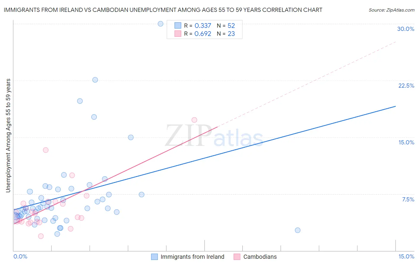 Immigrants from Ireland vs Cambodian Unemployment Among Ages 55 to 59 years