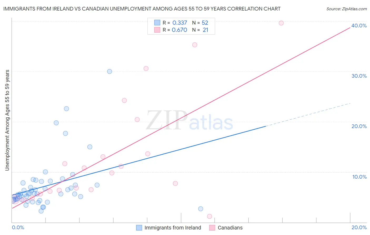 Immigrants from Ireland vs Canadian Unemployment Among Ages 55 to 59 years
