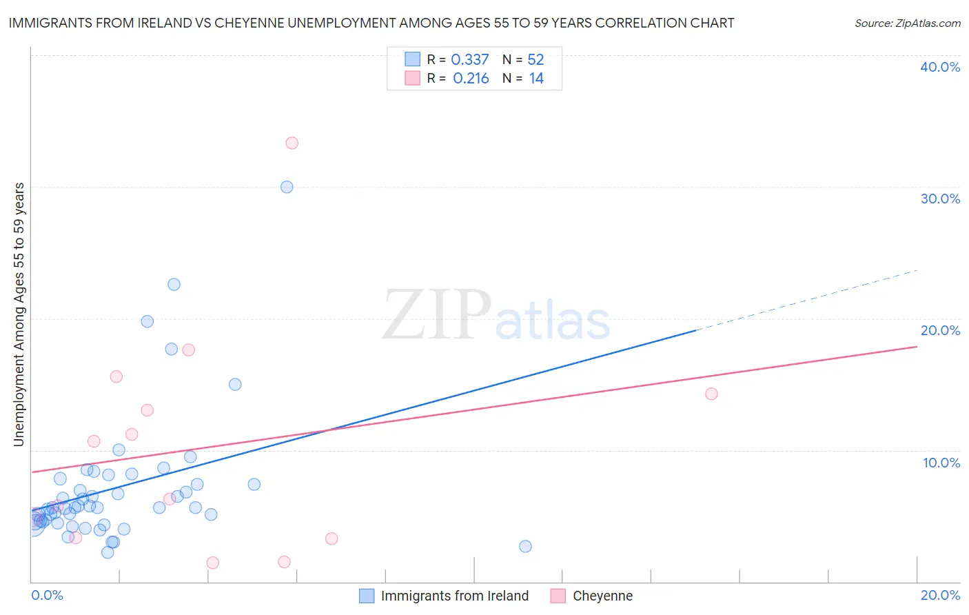 Immigrants from Ireland vs Cheyenne Unemployment Among Ages 55 to 59 years