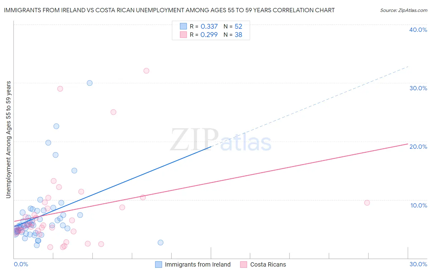 Immigrants from Ireland vs Costa Rican Unemployment Among Ages 55 to 59 years
