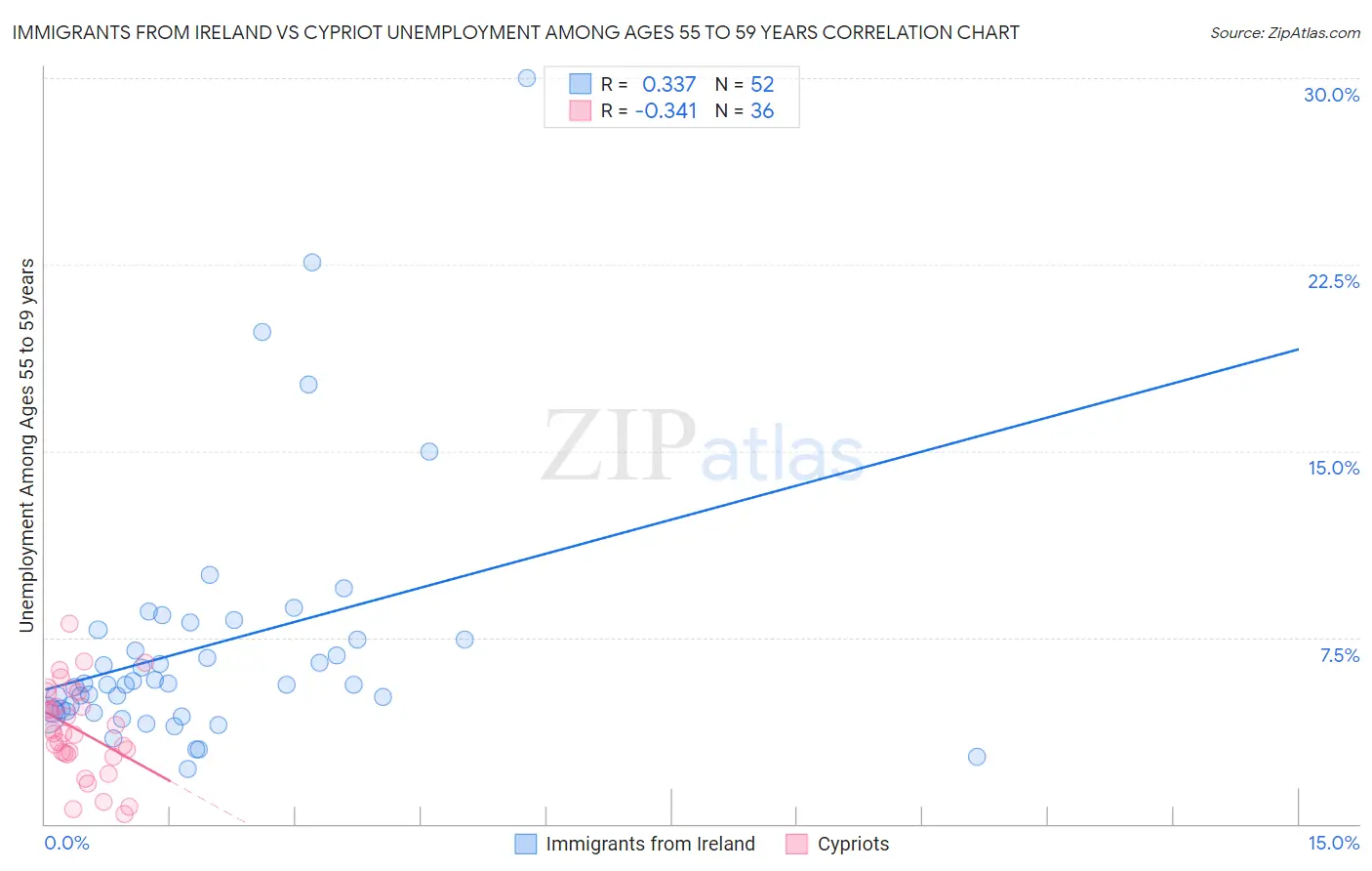 Immigrants from Ireland vs Cypriot Unemployment Among Ages 55 to 59 years