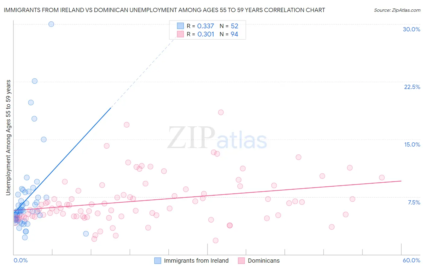 Immigrants from Ireland vs Dominican Unemployment Among Ages 55 to 59 years