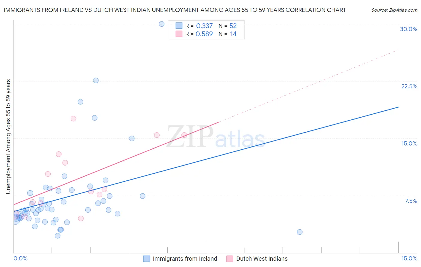 Immigrants from Ireland vs Dutch West Indian Unemployment Among Ages 55 to 59 years