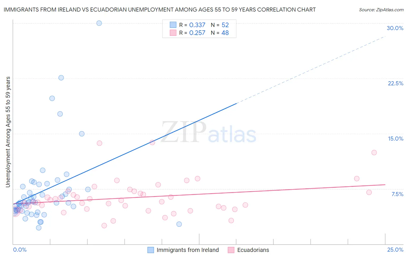 Immigrants from Ireland vs Ecuadorian Unemployment Among Ages 55 to 59 years