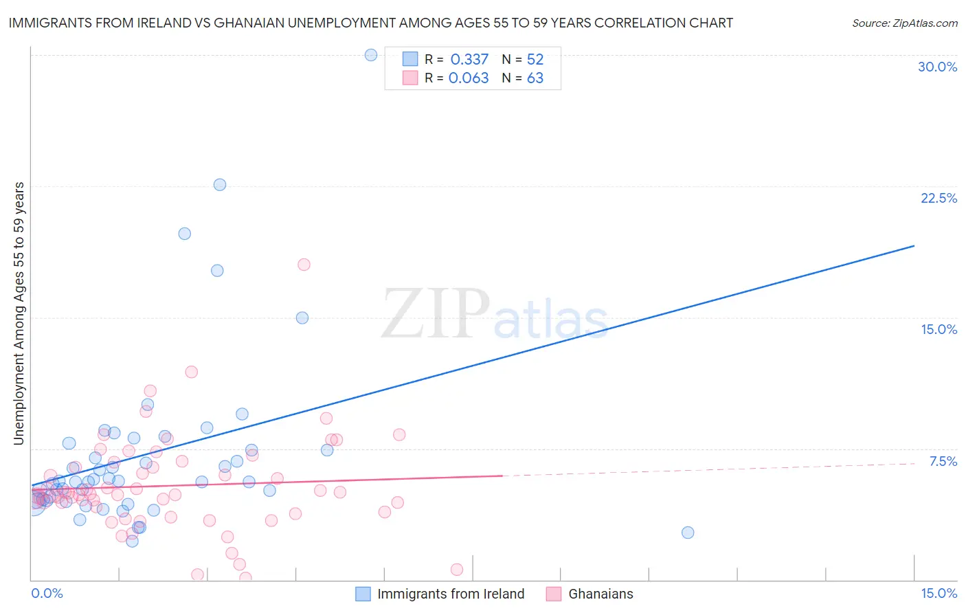 Immigrants from Ireland vs Ghanaian Unemployment Among Ages 55 to 59 years
