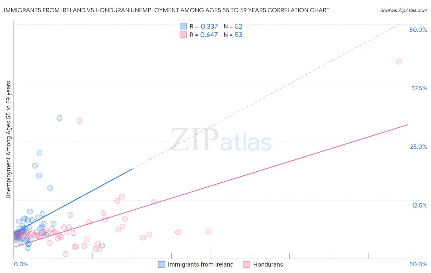 Immigrants from Ireland vs Honduran Unemployment Among Ages 55 to 59 years