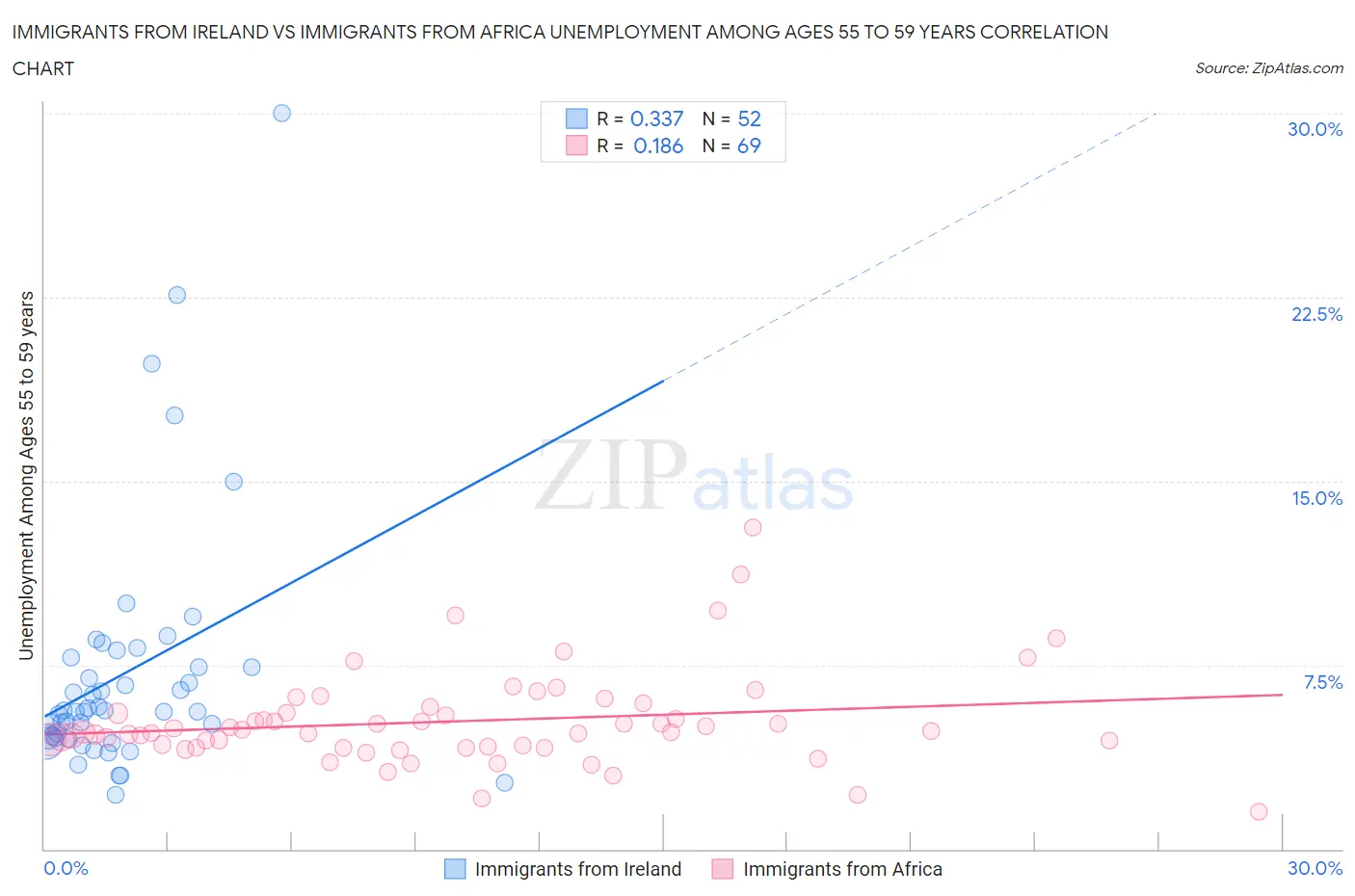 Immigrants from Ireland vs Immigrants from Africa Unemployment Among Ages 55 to 59 years