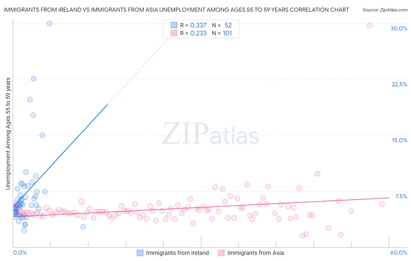 Immigrants from Ireland vs Immigrants from Asia Unemployment Among Ages 55 to 59 years